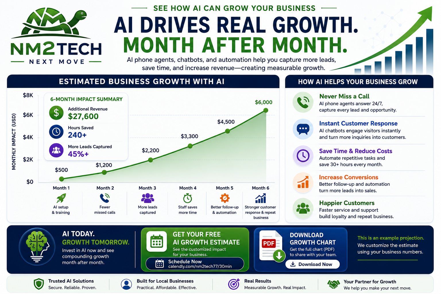 NM2TECH AI Growth Impact infographic showing how AI helps local businesses grow revenue and save time